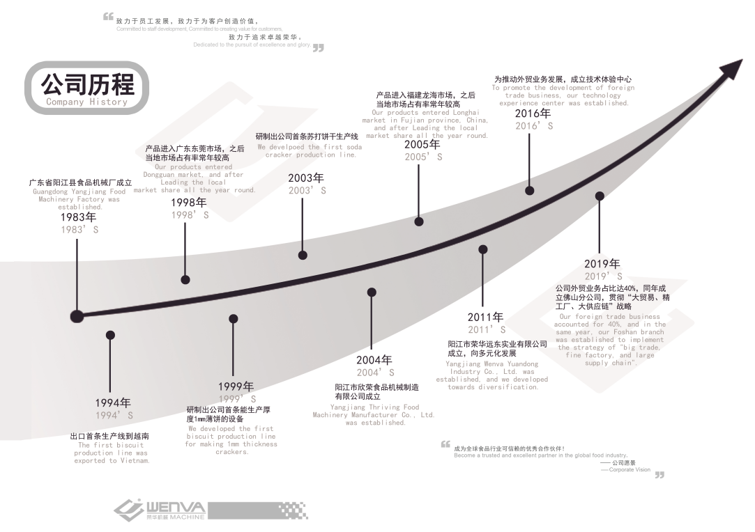 发展历程(图1)